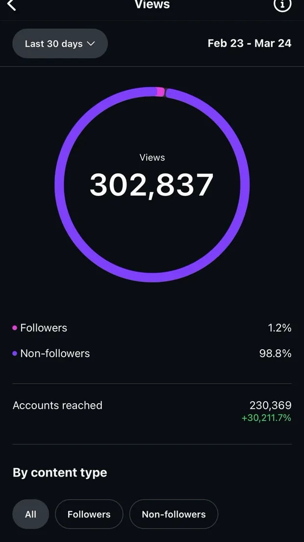 Instagram insights: 302,837 views in 30 days on an account that was just starting out.