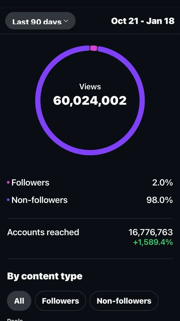 Instagram insights: 60,024,002 views in 90 days and 16,776,763 accounts reached.