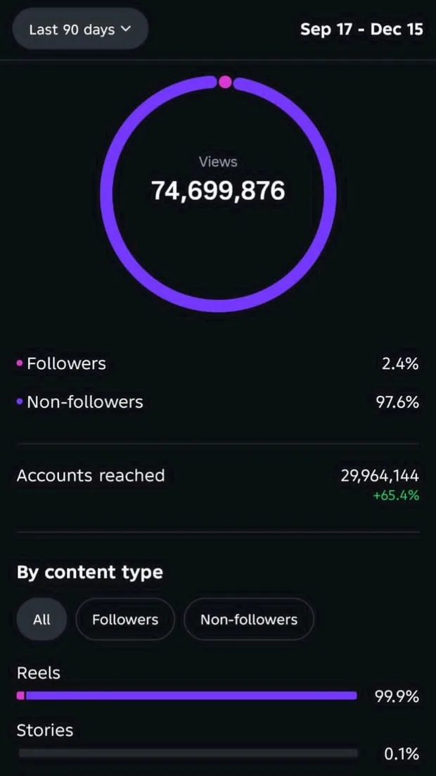 Instagram insights: 74,699,876 views in 90 days and 29,964,144 accounts reached.