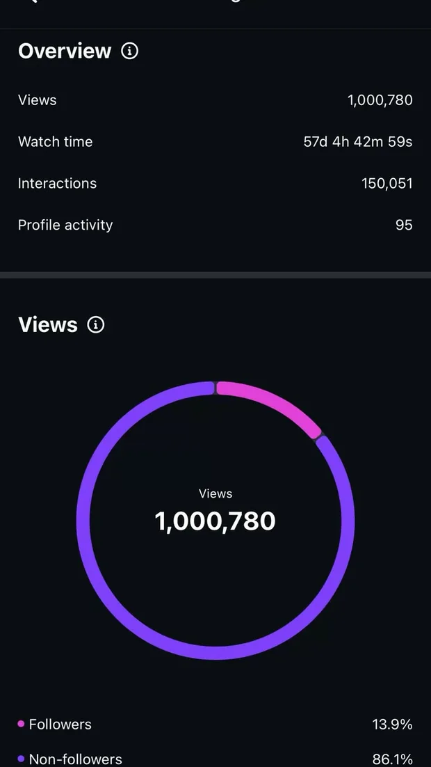 Instagram reel insights: 1,000,780 views and 57 days of total watch time.